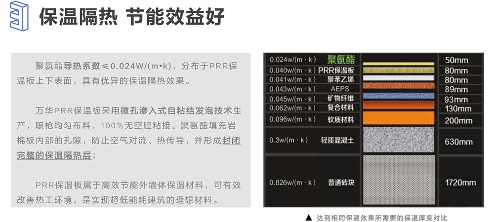 萬華PRR保溫板：A級，豎絲巖棉與硬泡聚氨酯復合一體！(圖6)