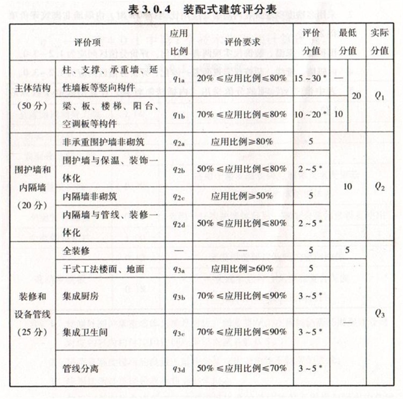 內(nèi)隔墻綠色建材，納入裝配率可計入2分！(圖7)
