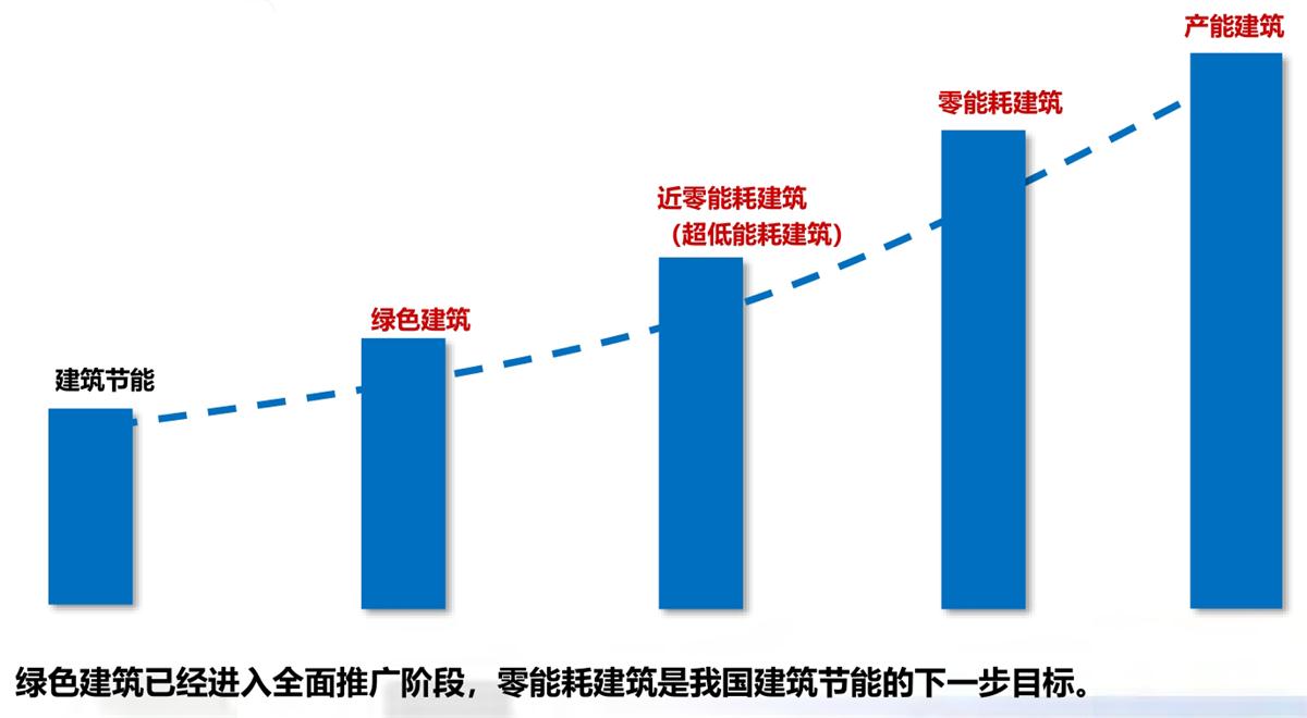 零能耗建筑：常用技術(shù)措施如是說(shuō)！(圖1)