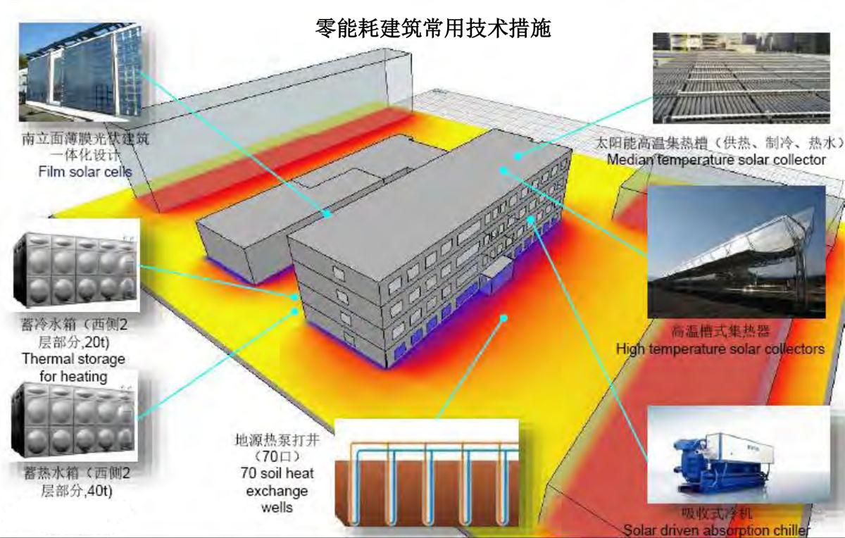 零能耗建筑：常用技術(shù)措施如是說(shuō)！(圖6)