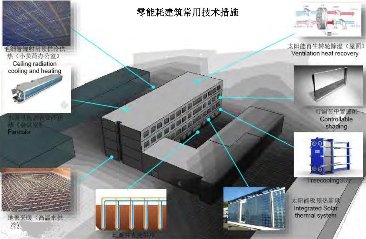 零能耗建筑：常用技術(shù)措施如是說(shuō)！(圖7)